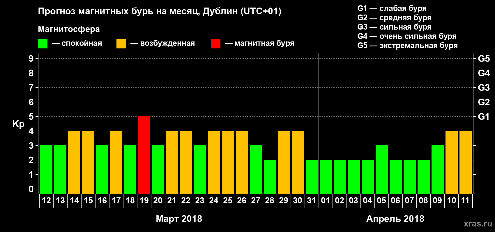 Прогноз максимального суточного геомагнитного индекса Kp на <b>1 месяц</b> (31 день) <b>с 12 марта по 11 апреля 2018 г</b>