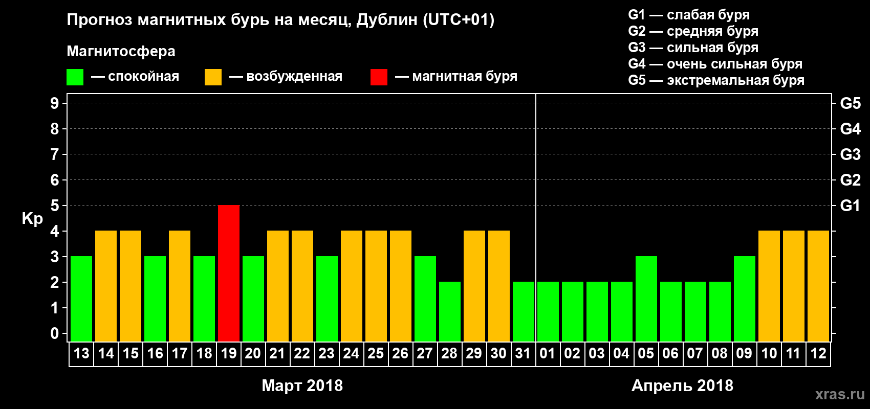 Прогноз максимального суточного геомагнитного индекса Kp на <b>1 месяц</b> (31 день) <b>с 13 марта по 12 апреля 2018 г</b>