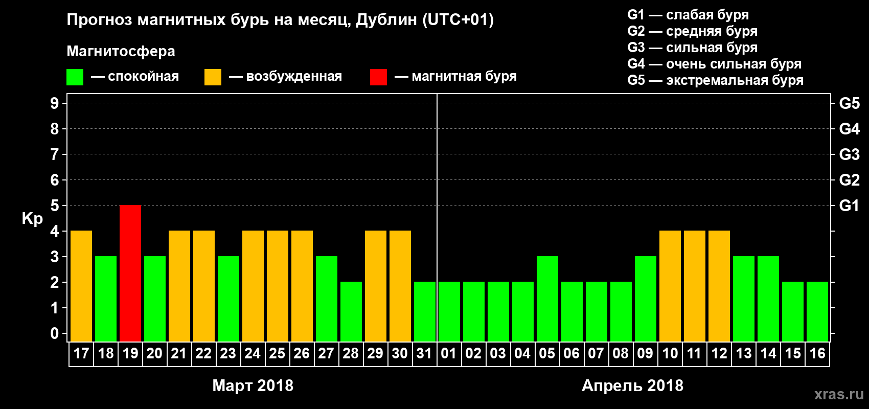 Прогноз максимального суточного геомагнитного индекса Kp на <b>1 месяц</b> (31 день) <b>с 17 марта по 16 апреля 2018 г</b>