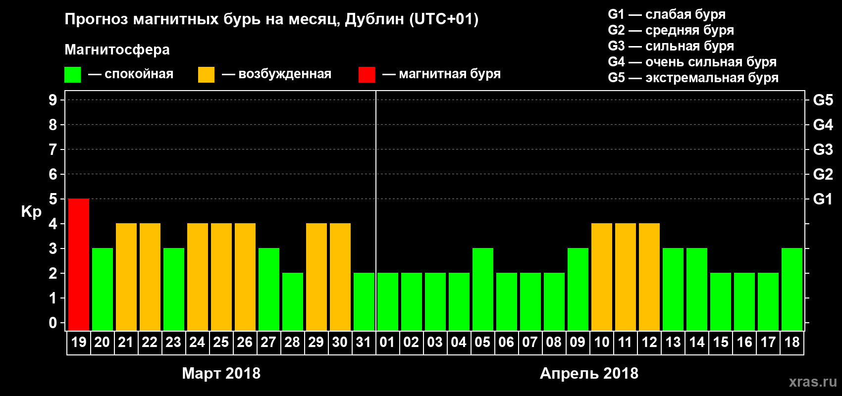 Прогноз максимального суточного геомагнитного индекса Kp на <b>1 месяц</b> (31 день) <b>с 19 марта по 18 апреля 2018 г</b>