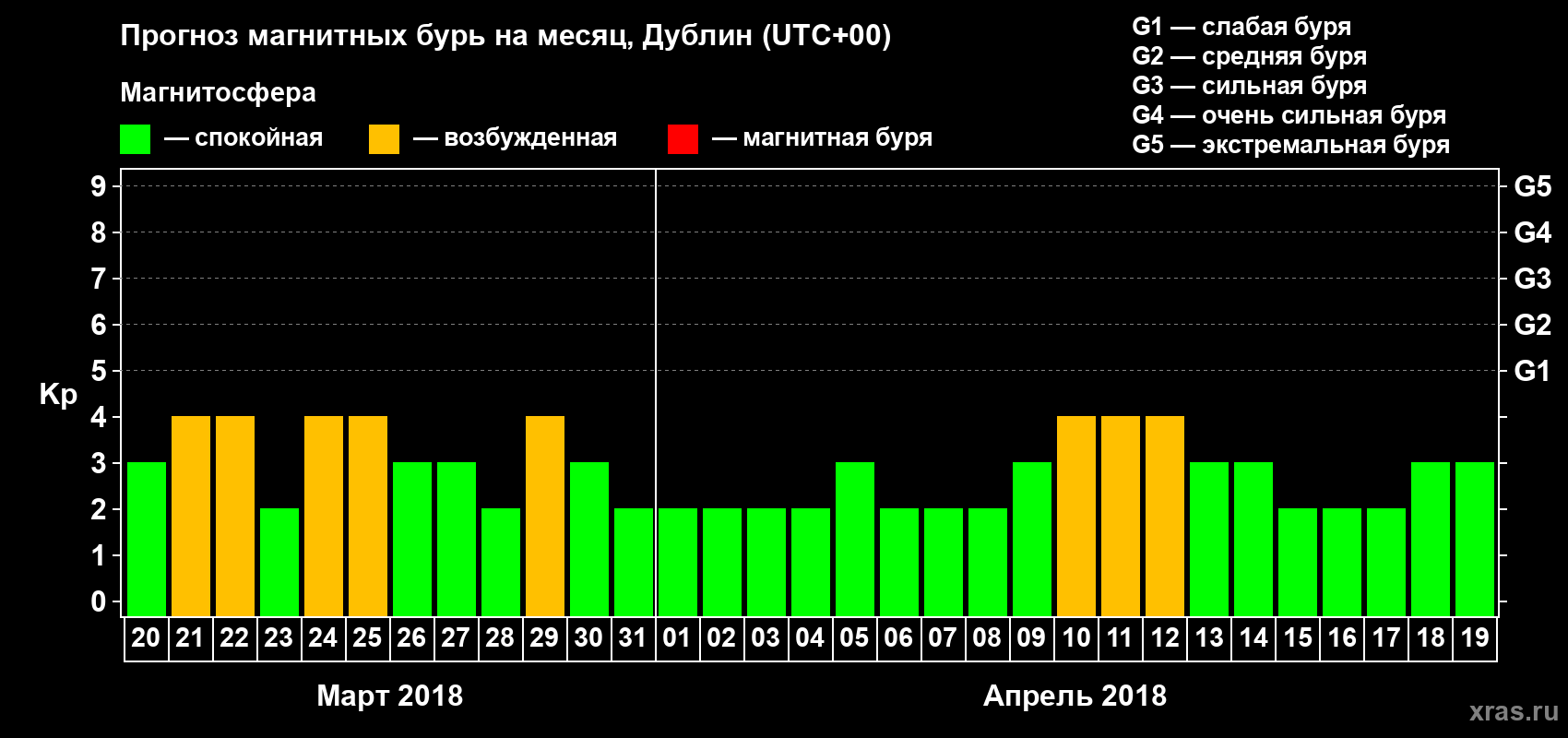 Прогноз максимального суточного геомагнитного индекса Kp на <b>1 месяц</b> (31 день) <b>с 20 марта по 19 апреля 2018 г</b>