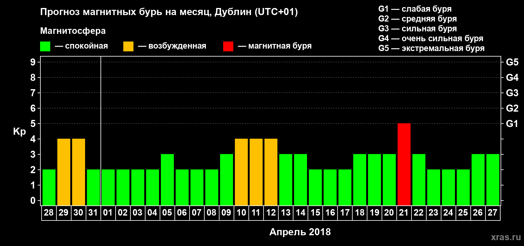 Прогноз максимального суточного геомагнитного индекса Kp на <b>1 месяц</b> (31 день) <b>с 28 марта по 27 апреля 2018 г</b>