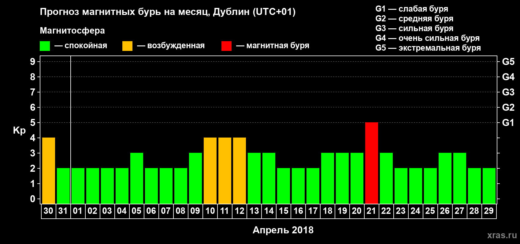 Прогноз максимального суточного геомагнитного индекса Kp на <b>1 месяц</b> (31 день) <b>с 30 марта по 29 апреля 2018 г</b>
