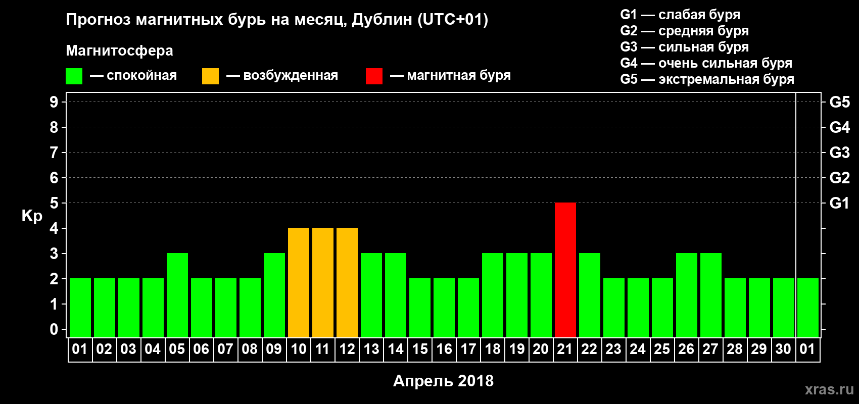 Прогноз максимального суточного геомагнитного индекса Kp на <b>1 месяц</b> (31 день) <b>с 01 апреля по 01 мая 2018 г</b>