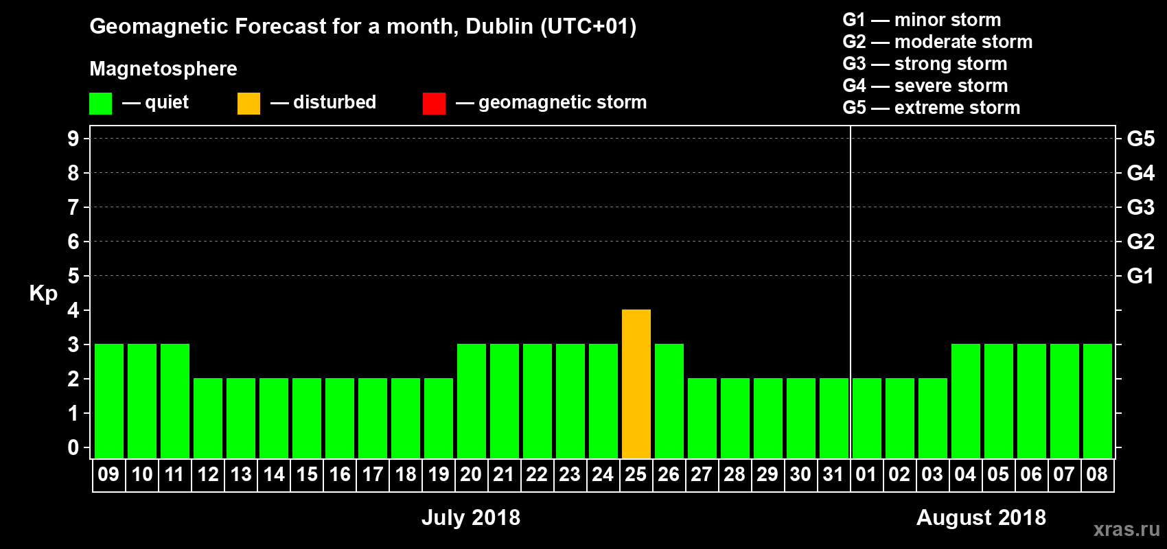 Forecast of the daily maximal value of geomagnetic index Kp for <b>1 month</b> (31 days) <b>from Jul 09, 2018 to Aug 08, 2018</b>
