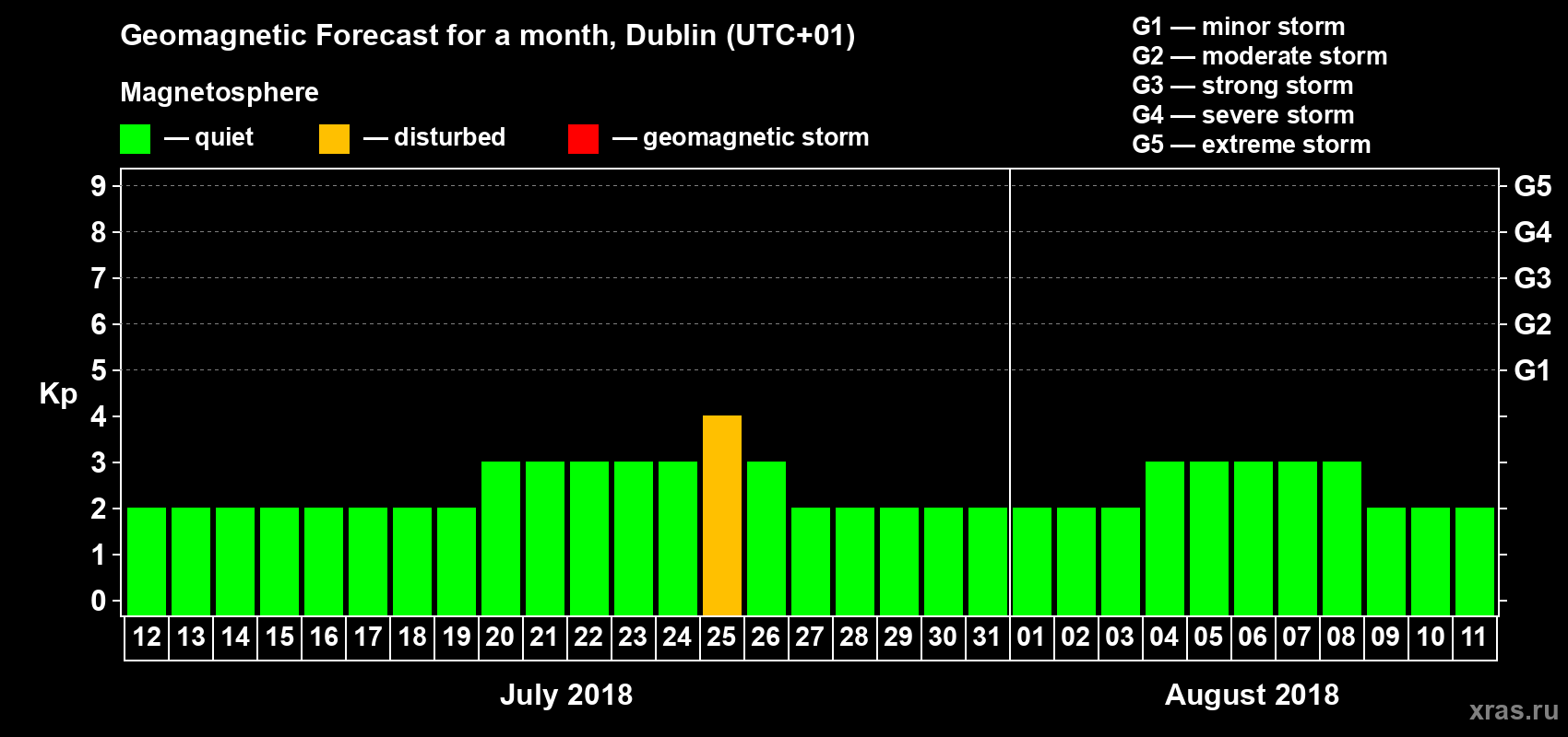 Forecast of the daily maximal value of geomagnetic index Kp for <b>1 month</b> (31 days) <b>from Jul 12, 2018 to Aug 11, 2018</b>