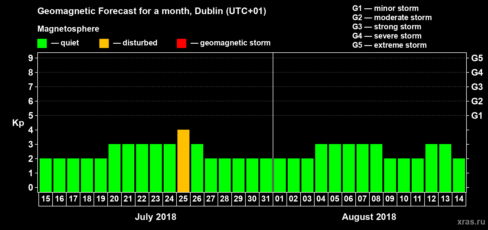 Forecast of the daily maximal value of geomagnetic index Kp for <b>1 month</b> (31 days) <b>from Jul 15, 2018 to Aug 14, 2018</b>