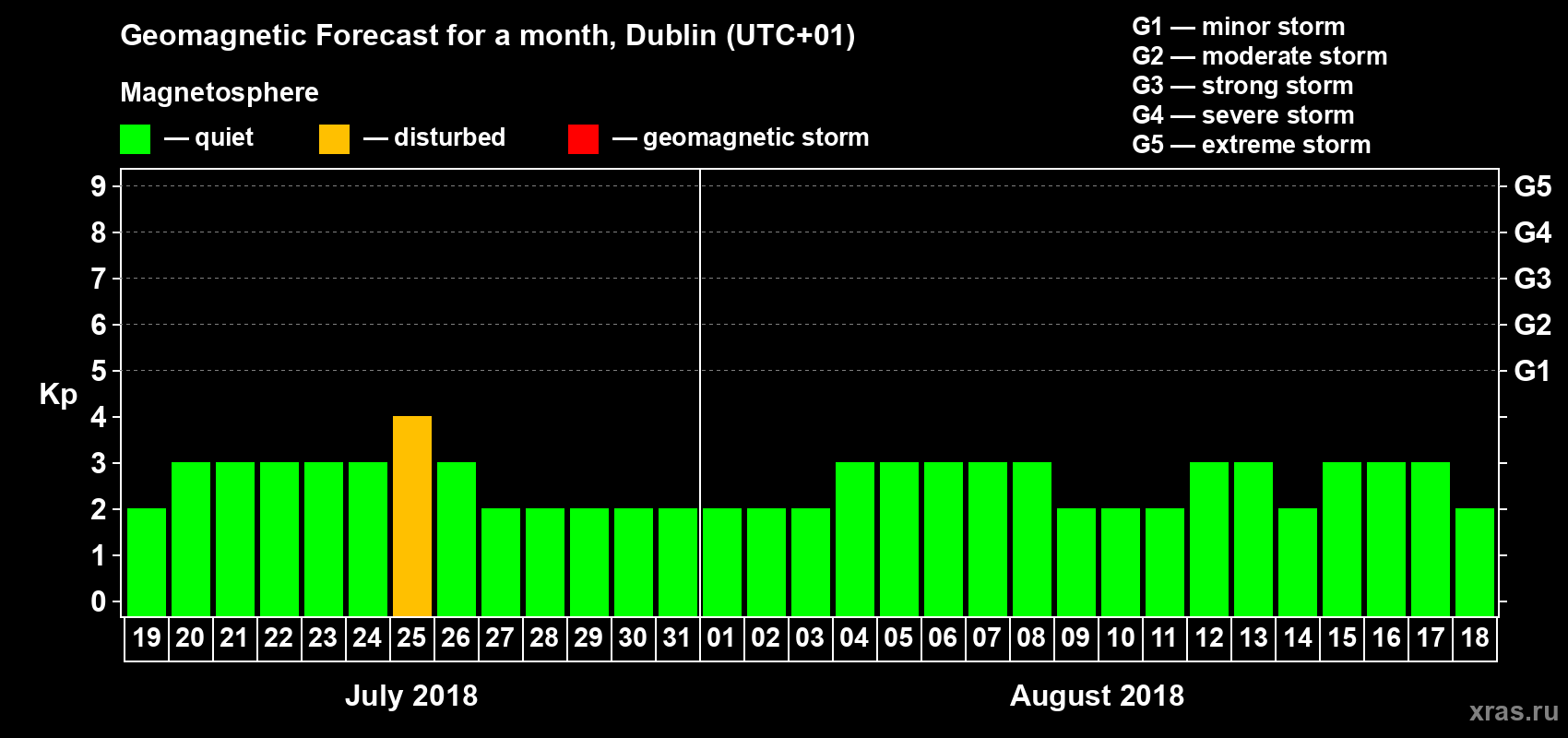 Forecast of the daily maximal value of geomagnetic index Kp for <b>1 month</b> (31 days) <b>from Jul 19, 2018 to Aug 18, 2018</b>