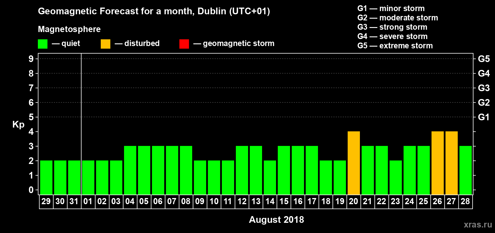 Forecast of the daily maximal value of geomagnetic index Kp for <b>1 month</b> (31 days) <b>from Jul 29, 2018 to Aug 28, 2018</b>