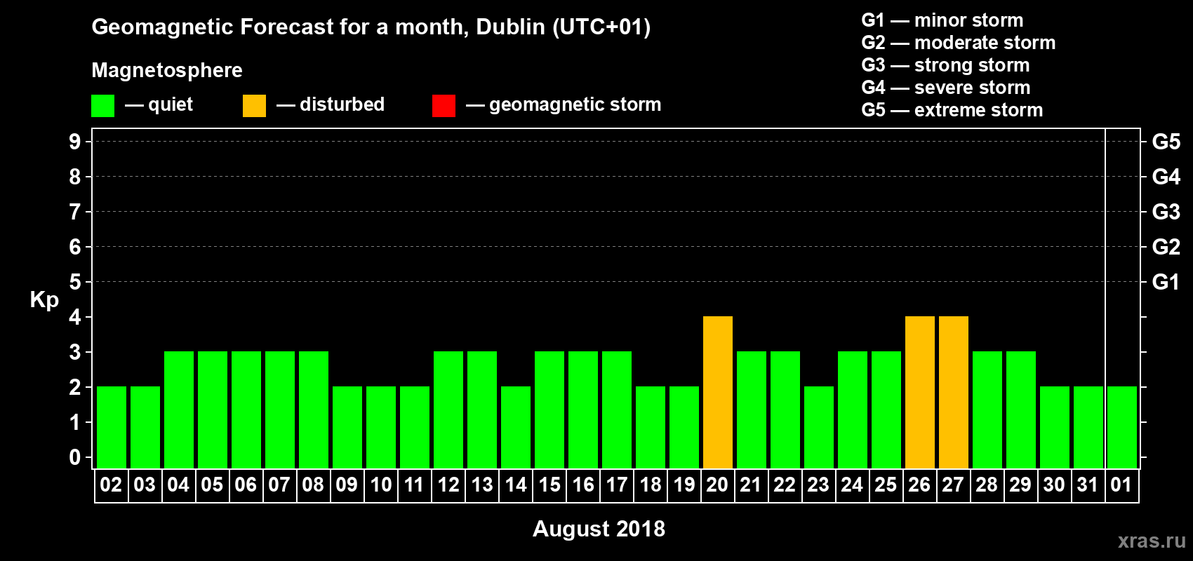 Forecast of the daily maximal value of geomagnetic index Kp for <b>1 month</b> (31 days) <b>from Aug 02, 2018 to Sep 01, 2018</b>
