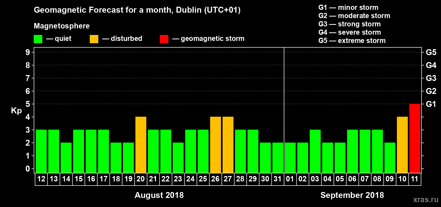 Forecast of the daily maximal value of geomagnetic index Kp for <b>1 month</b> (31 days) <b>from Aug 12, 2018 to Sep 11, 2018</b>