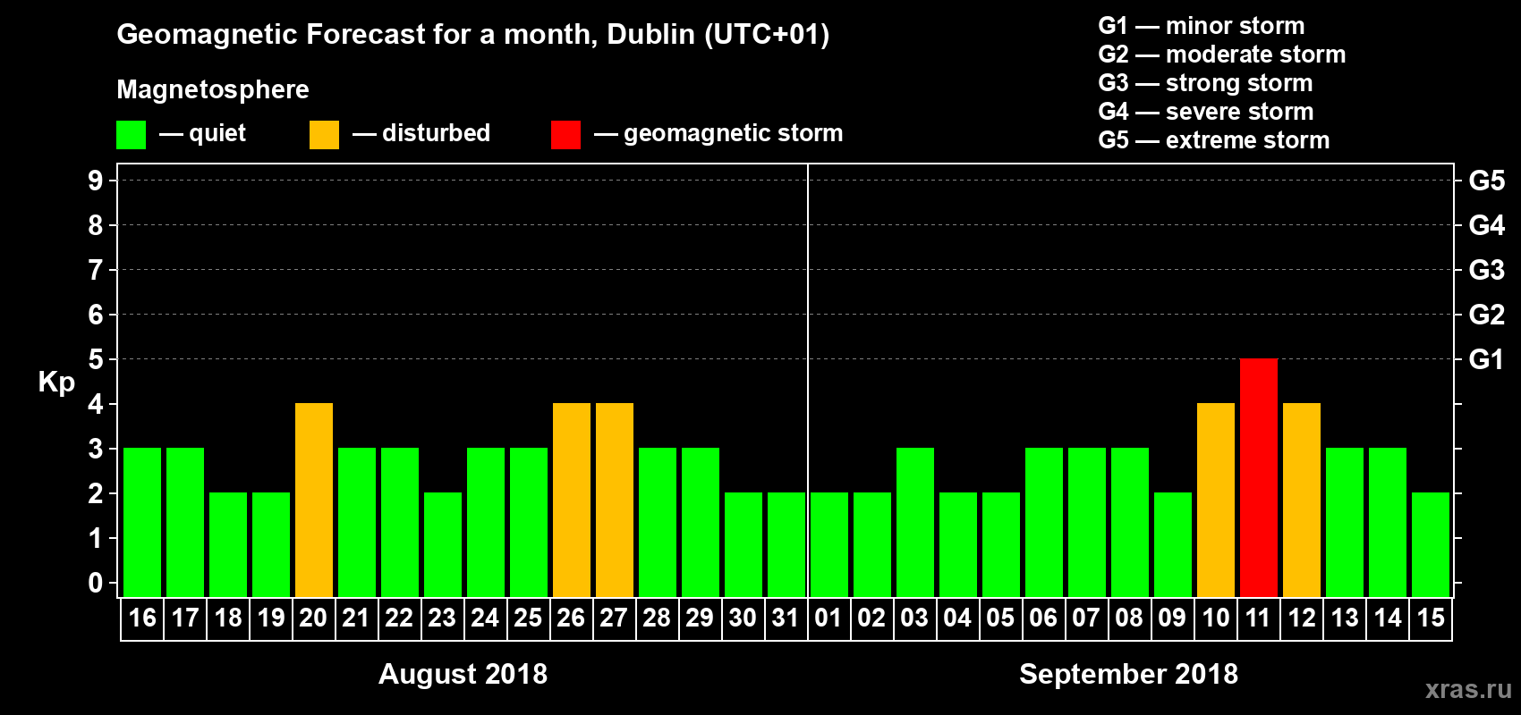 Forecast of the daily maximal value of geomagnetic index Kp for <b>1 month</b> (31 days) <b>from Aug 16, 2018 to Sep 15, 2018</b>
