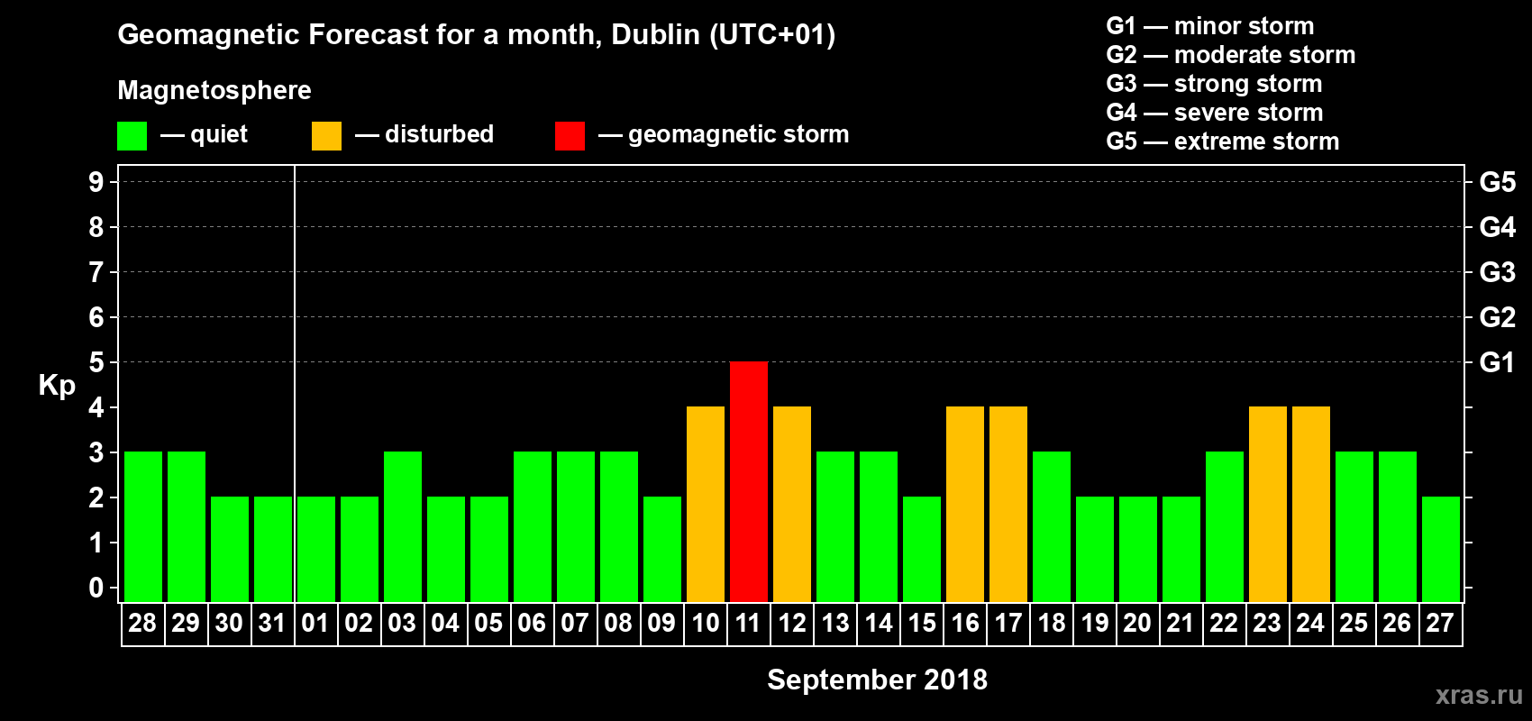 Forecast of the daily maximal value of geomagnetic index Kp for <b>1 month</b> (31 days) <b>from Aug 28, 2018 to Sep 27, 2018</b>