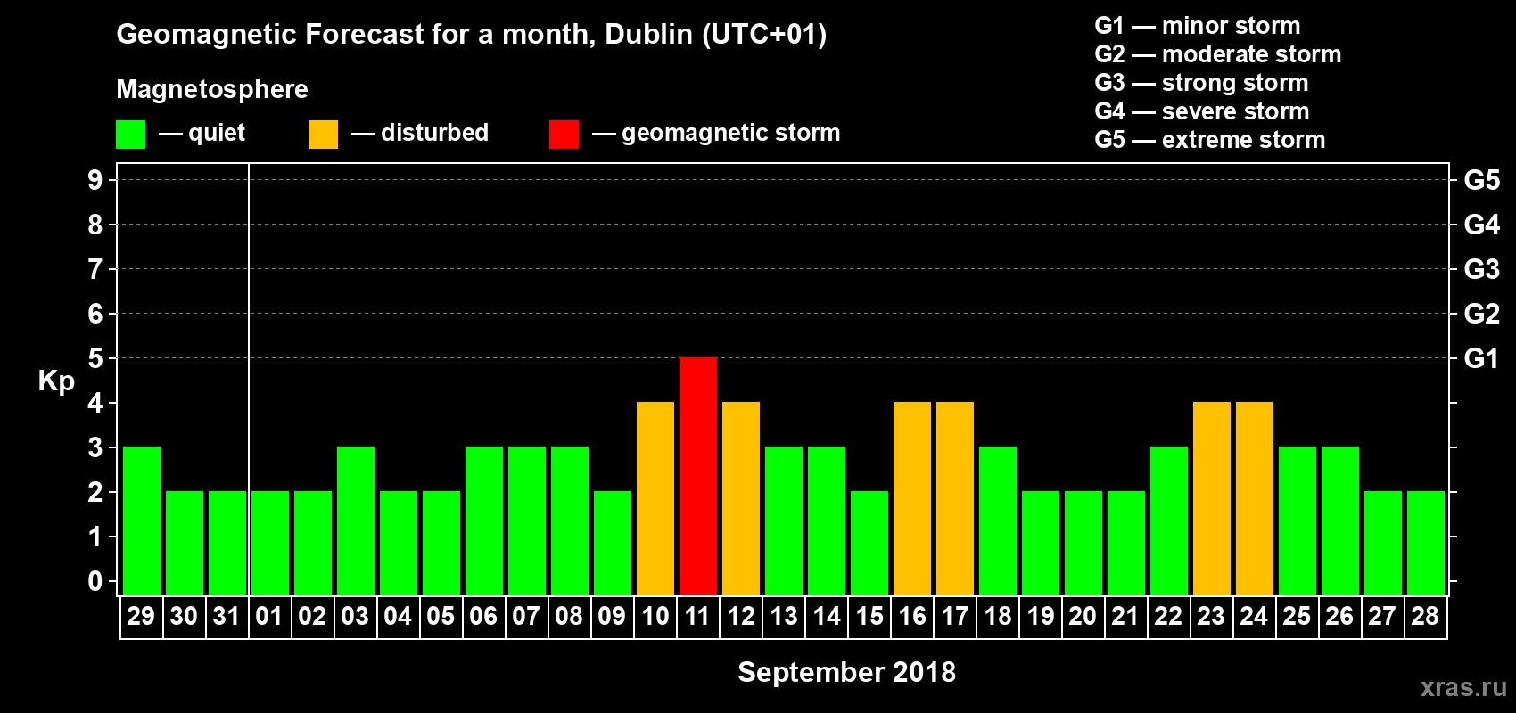 Forecast of the daily maximal value of geomagnetic index Kp for <b>1 month</b> (31 days) <b>from Aug 29, 2018 to Sep 28, 2018</b>