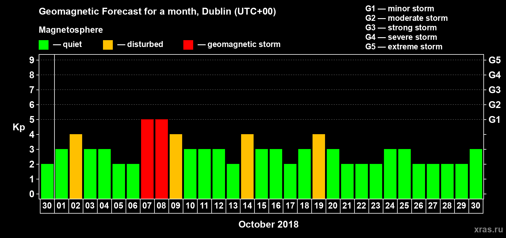 Forecast of the daily maximal value of geomagnetic index Kp for <b>1 month</b> (31 days) <b>from Sep 30, 2018 to Oct 30, 2018</b>
