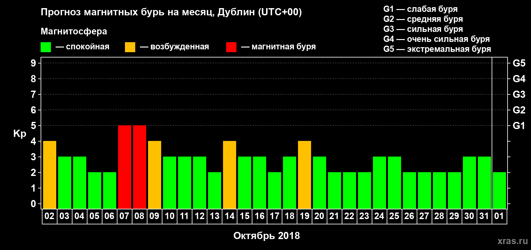 Прогноз максимального суточного геомагнитного индекса Kp на <b>1 месяц</b> (31 день) <b>с 02 октября по 01 ноября 2018 г</b>