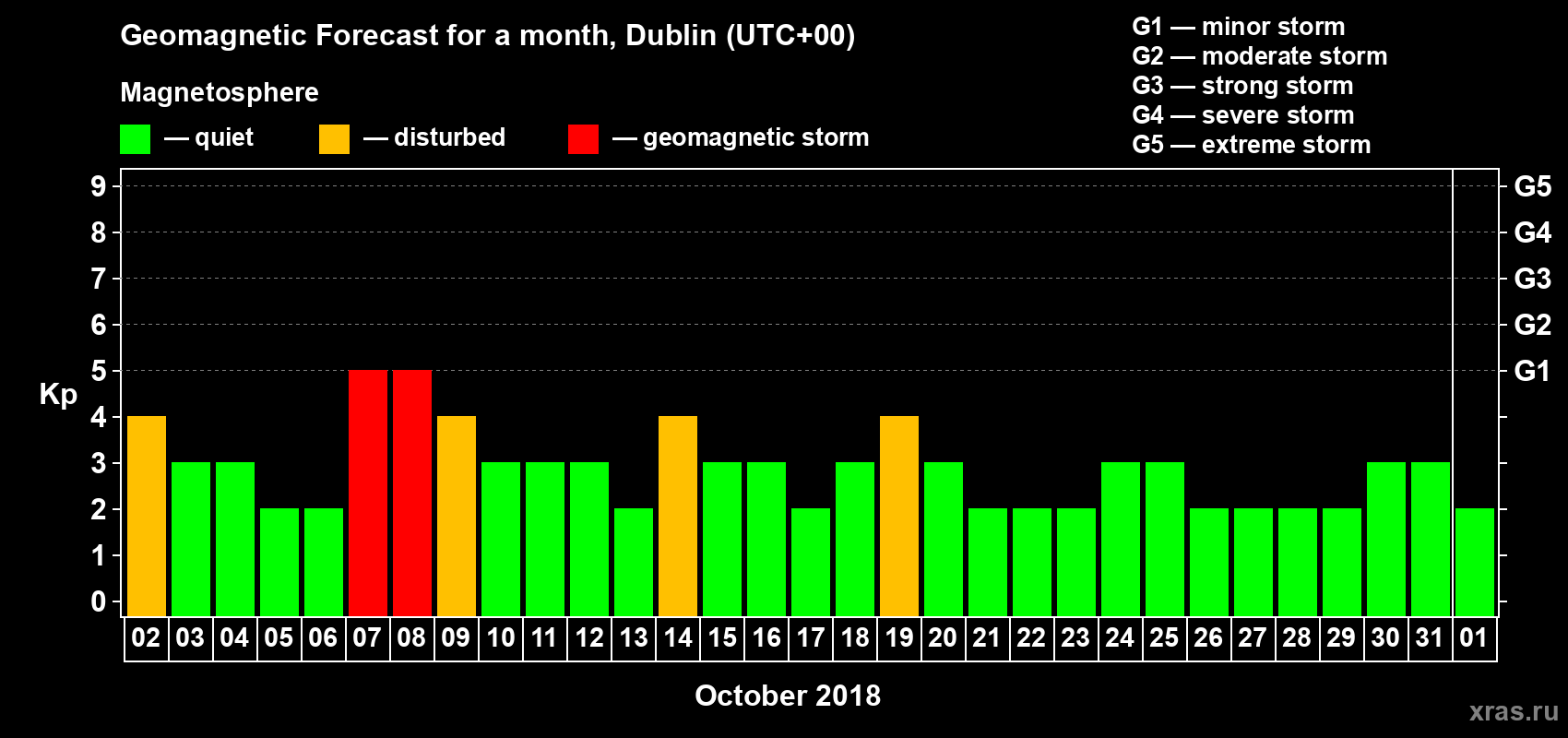 Forecast of the daily maximal value of geomagnetic index Kp for <b>1 month</b> (31 days) <b>from Oct 02, 2018 to Nov 01, 2018</b>