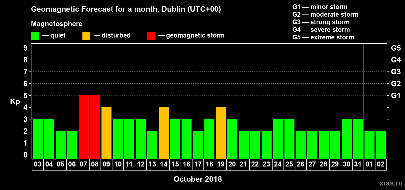 Forecast of the daily maximal value of geomagnetic index Kp for <b>1 month</b> (31 days) <b>from Oct 03, 2018 to Nov 02, 2018</b>