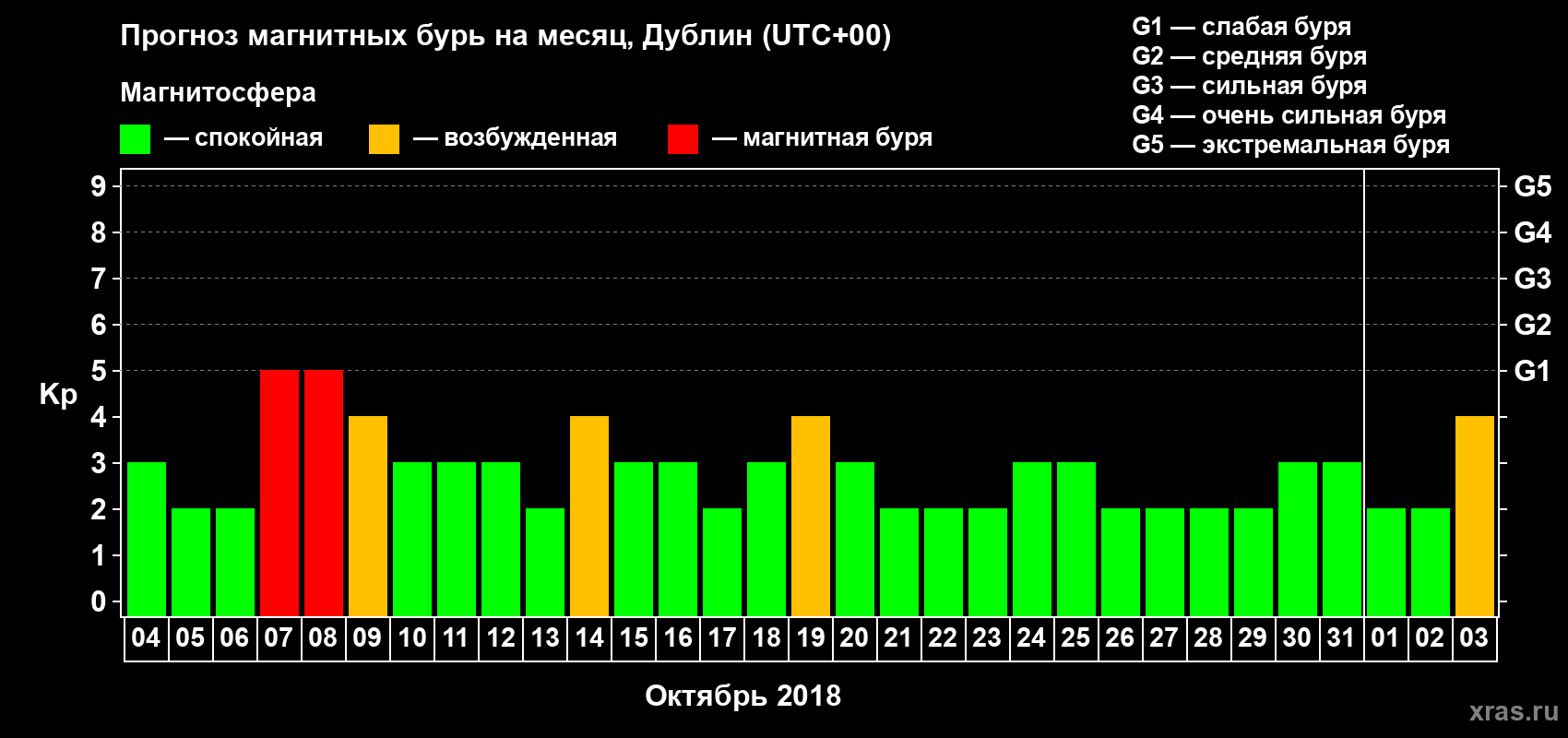 Прогноз максимального суточного геомагнитного индекса Kp на <b>1 месяц</b> (31 день) <b>с 04 октября по 03 ноября 2018 г</b>