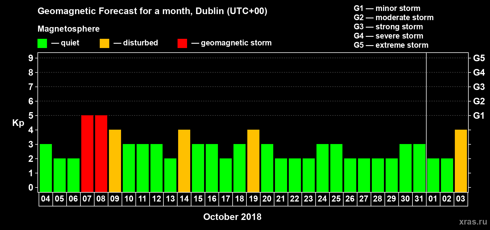 Forecast of the daily maximal value of geomagnetic index Kp for <b>1 month</b> (31 days) <b>from Oct 04, 2018 to Nov 03, 2018</b>