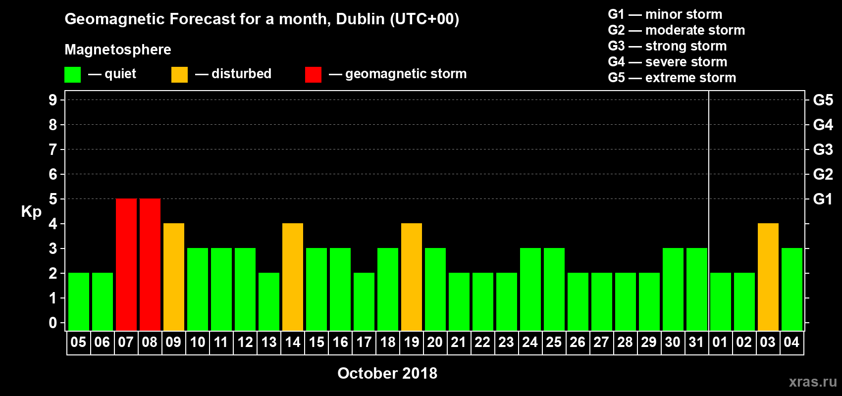 Forecast of the daily maximal value of geomagnetic index Kp for <b>1 month</b> (31 days) <b>from Oct 05, 2018 to Nov 04, 2018</b>