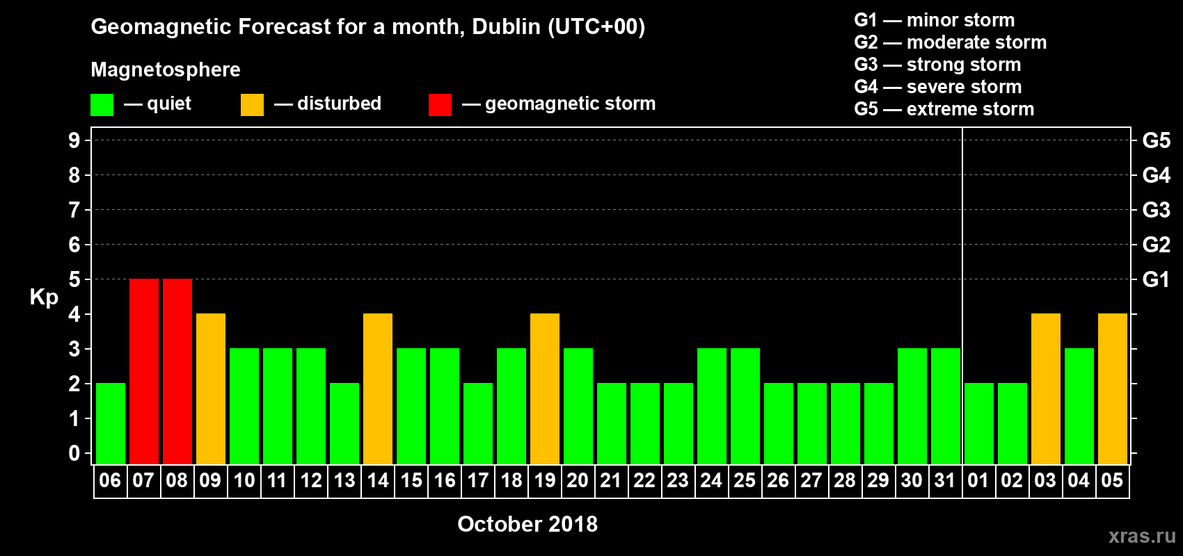 Forecast of the daily maximal value of geomagnetic index Kp for <b>1 month</b> (31 days) <b>from Oct 06, 2018 to Nov 05, 2018</b>
