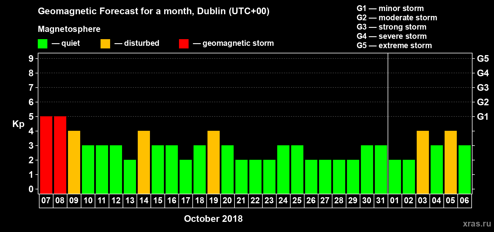 Forecast of the daily maximal value of geomagnetic index Kp for <b>1 month</b> (31 days) <b>from Oct 07, 2018 to Nov 06, 2018</b>