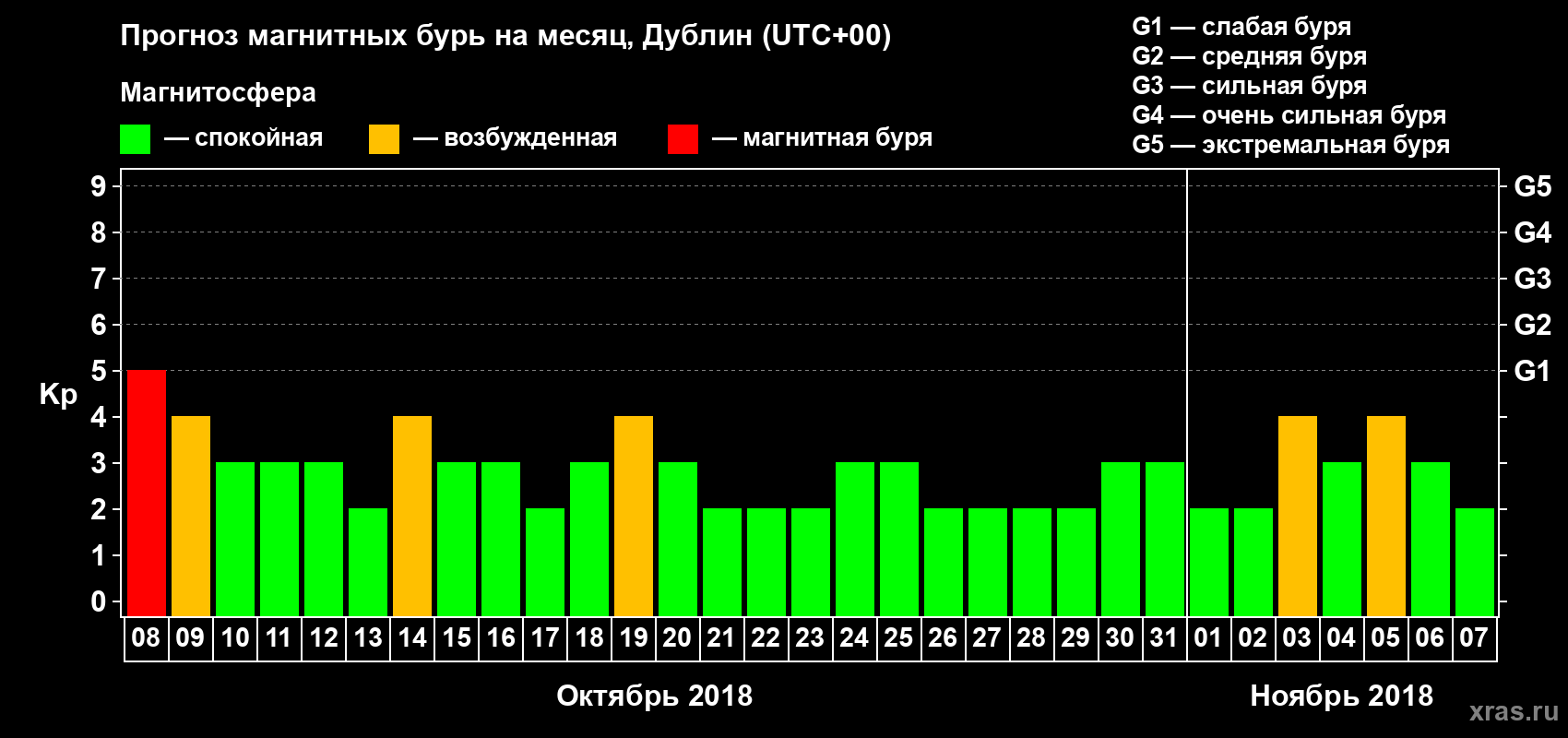 Прогноз максимального суточного геомагнитного индекса Kp на <b>1 месяц</b> (31 день) <b>с 08 октября по 07 ноября 2018 г</b>