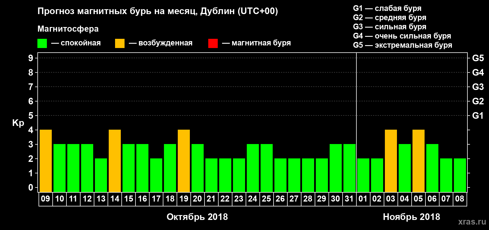 Прогноз максимального суточного геомагнитного индекса Kp на <b>1 месяц</b> (31 день) <b>с 09 октября по 08 ноября 2018 г</b>