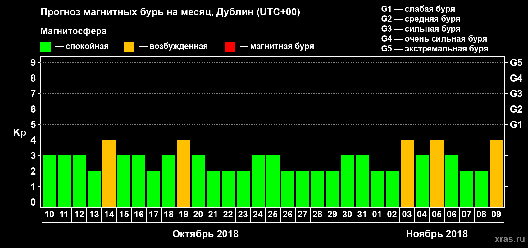 Прогноз максимального суточного геомагнитного индекса Kp на <b>1 месяц</b> (31 день) <b>с 10 октября по 09 ноября 2018 г</b>