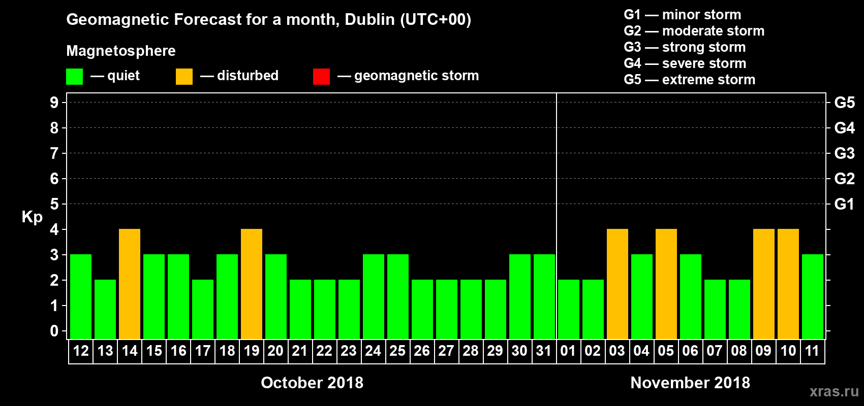 Forecast of the daily maximal value of geomagnetic index Kp for <b>1 month</b> (31 days) <b>from Oct 12, 2018 to Nov 11, 2018</b>