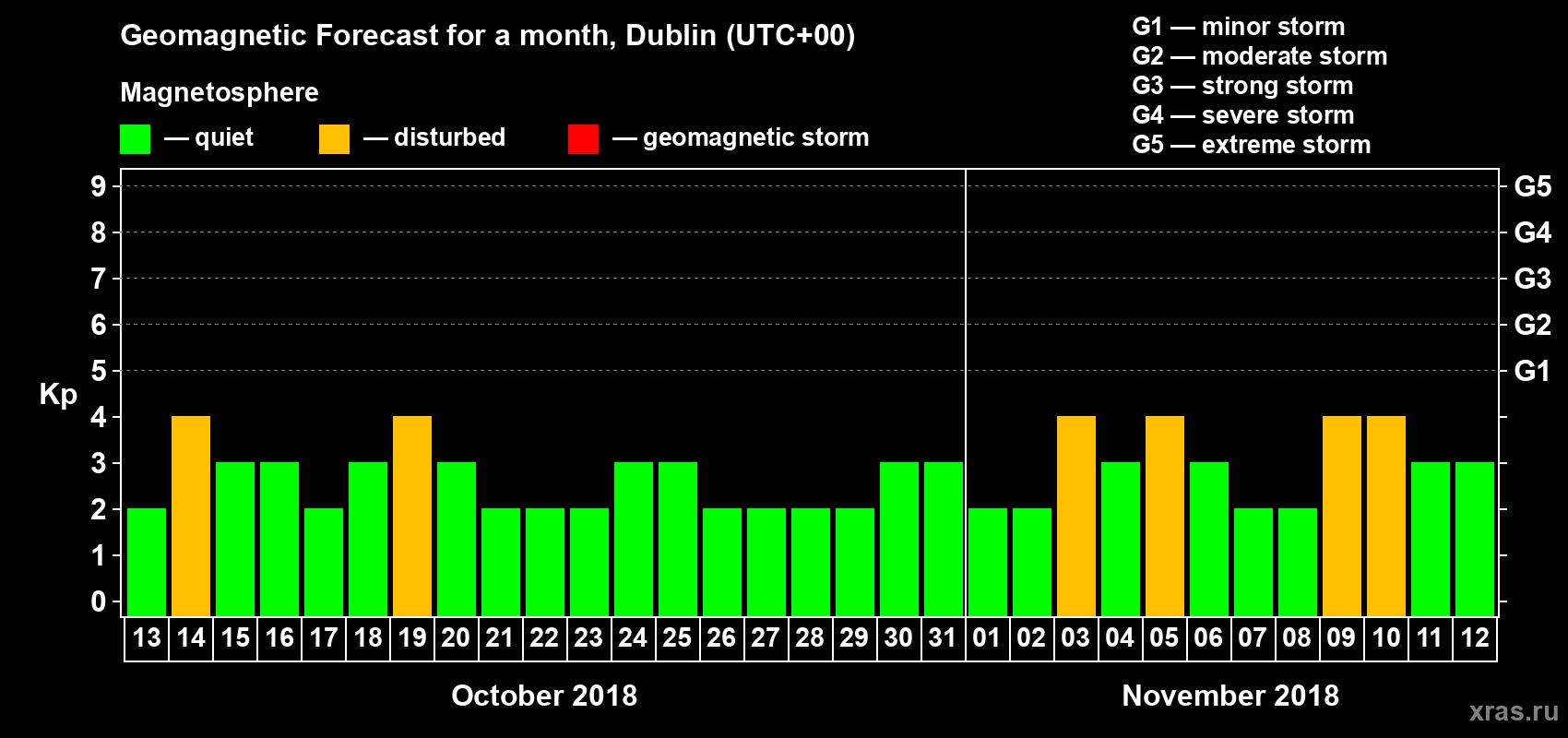 Forecast of the daily maximal value of geomagnetic index Kp for <b>1 month</b> (31 days) <b>from Oct 13, 2018 to Nov 12, 2018</b>