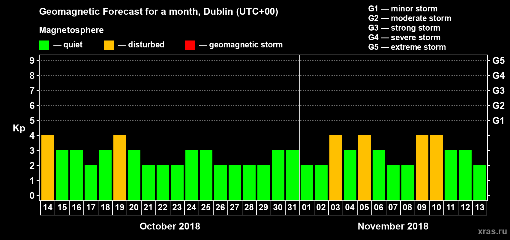 Forecast of the daily maximal value of geomagnetic index Kp for <b>1 month</b> (31 days) <b>from Oct 14, 2018 to Nov 13, 2018</b>