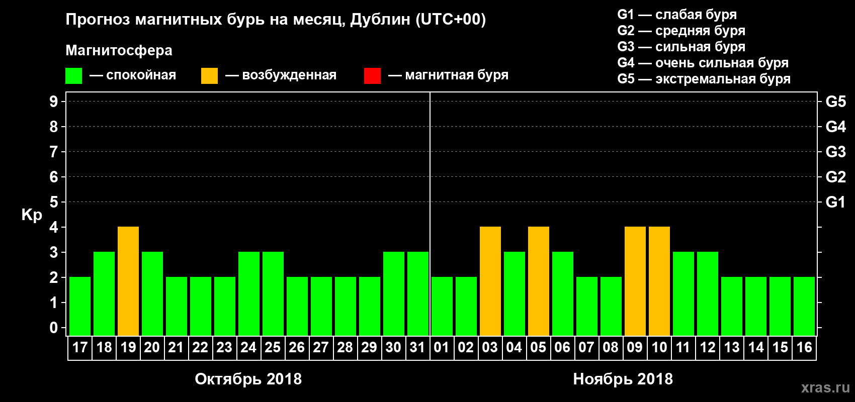 Прогноз максимального суточного геомагнитного индекса Kp на <b>1 месяц</b> (31 день) <b>с 17 октября по 16 ноября 2018 г</b>