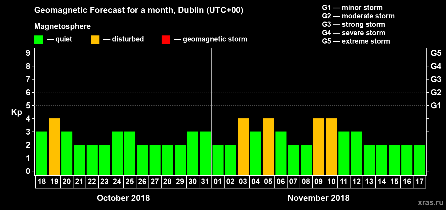 Forecast of the daily maximal value of geomagnetic index Kp for <b>1 month</b> (31 days) <b>from Oct 18, 2018 to Nov 17, 2018</b>