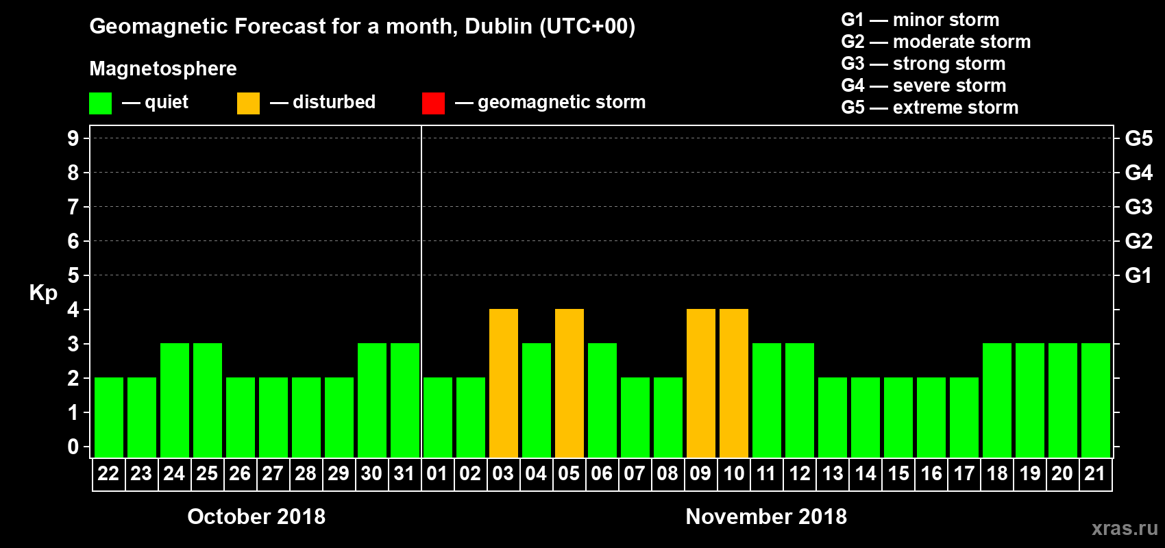 Forecast of the daily maximal value of geomagnetic index Kp for <b>1 month</b> (31 days) <b>from Oct 22, 2018 to Nov 21, 2018</b>