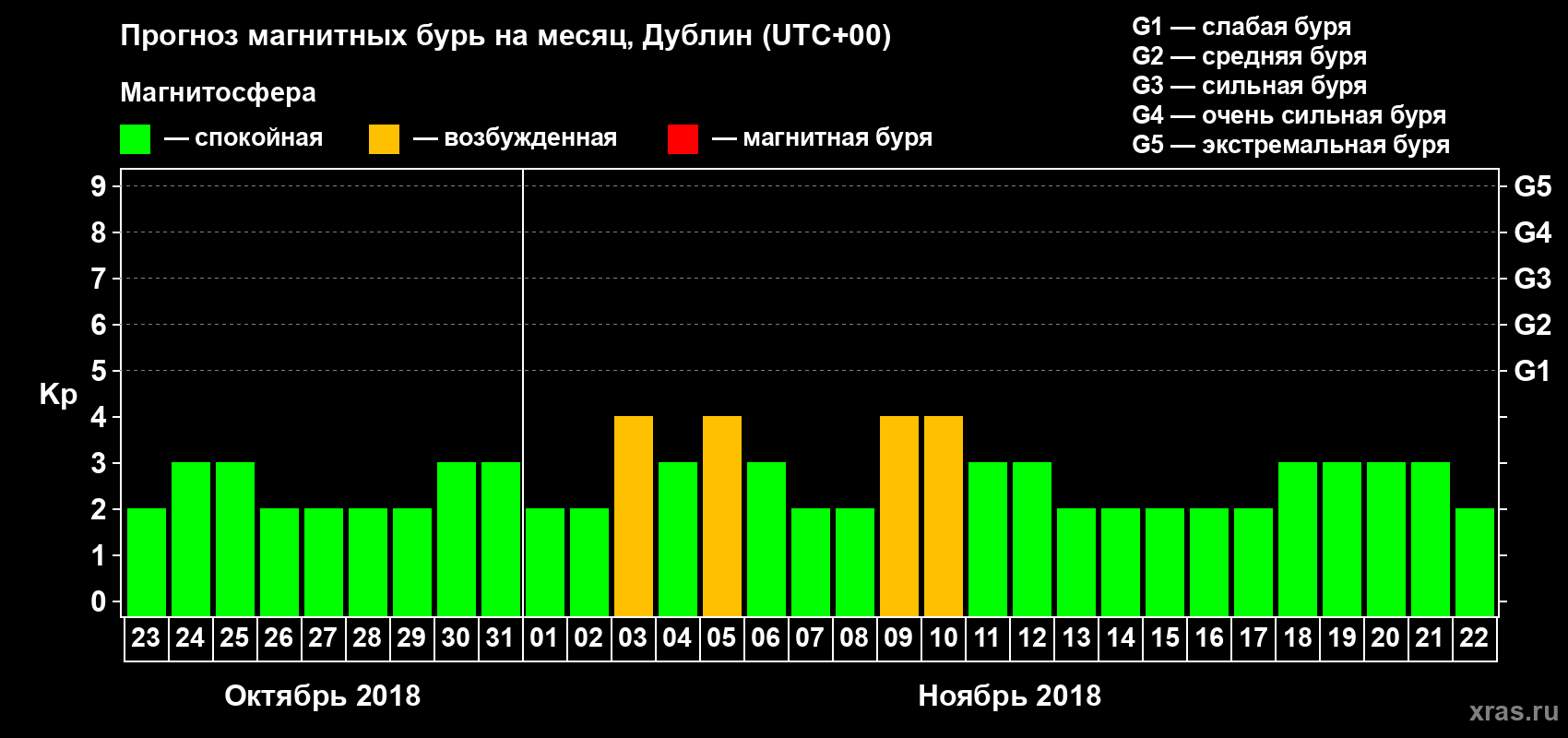 Прогноз максимального суточного геомагнитного индекса Kp на <b>1 месяц</b> (31 день) <b>с 23 октября по 22 ноября 2018 г</b>