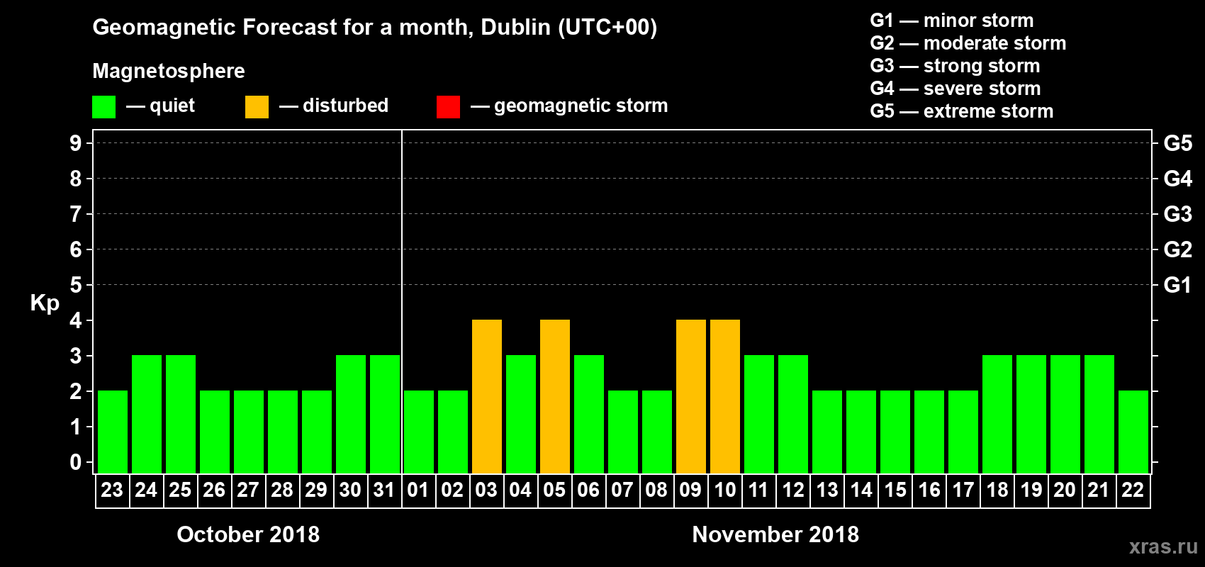 Forecast of the daily maximal value of geomagnetic index Kp for <b>1 month</b> (31 days) <b>from Oct 23, 2018 to Nov 22, 2018</b>