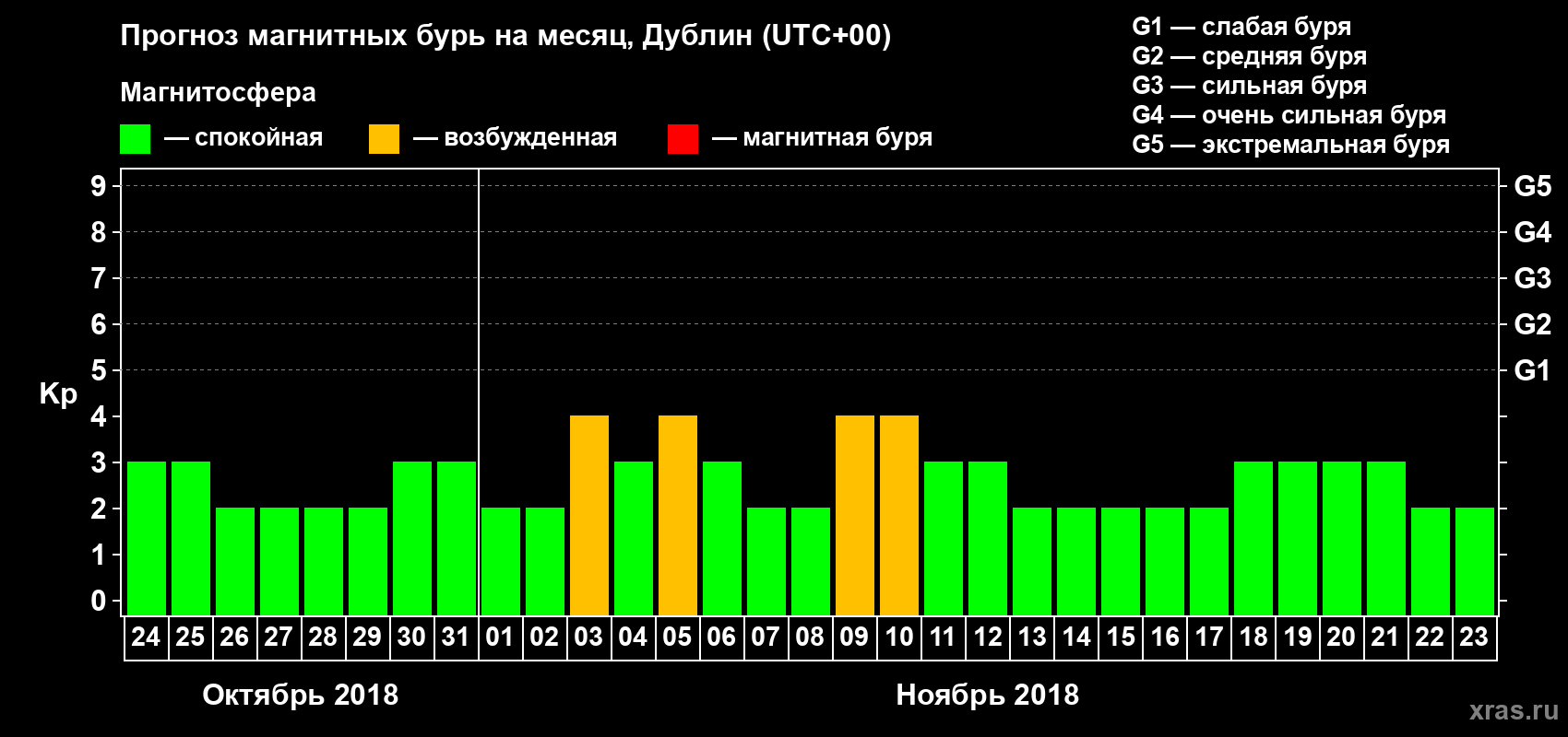 Прогноз максимального суточного геомагнитного индекса Kp на <b>1 месяц</b> (31 день) <b>с 24 октября по 23 ноября 2018 г</b>
