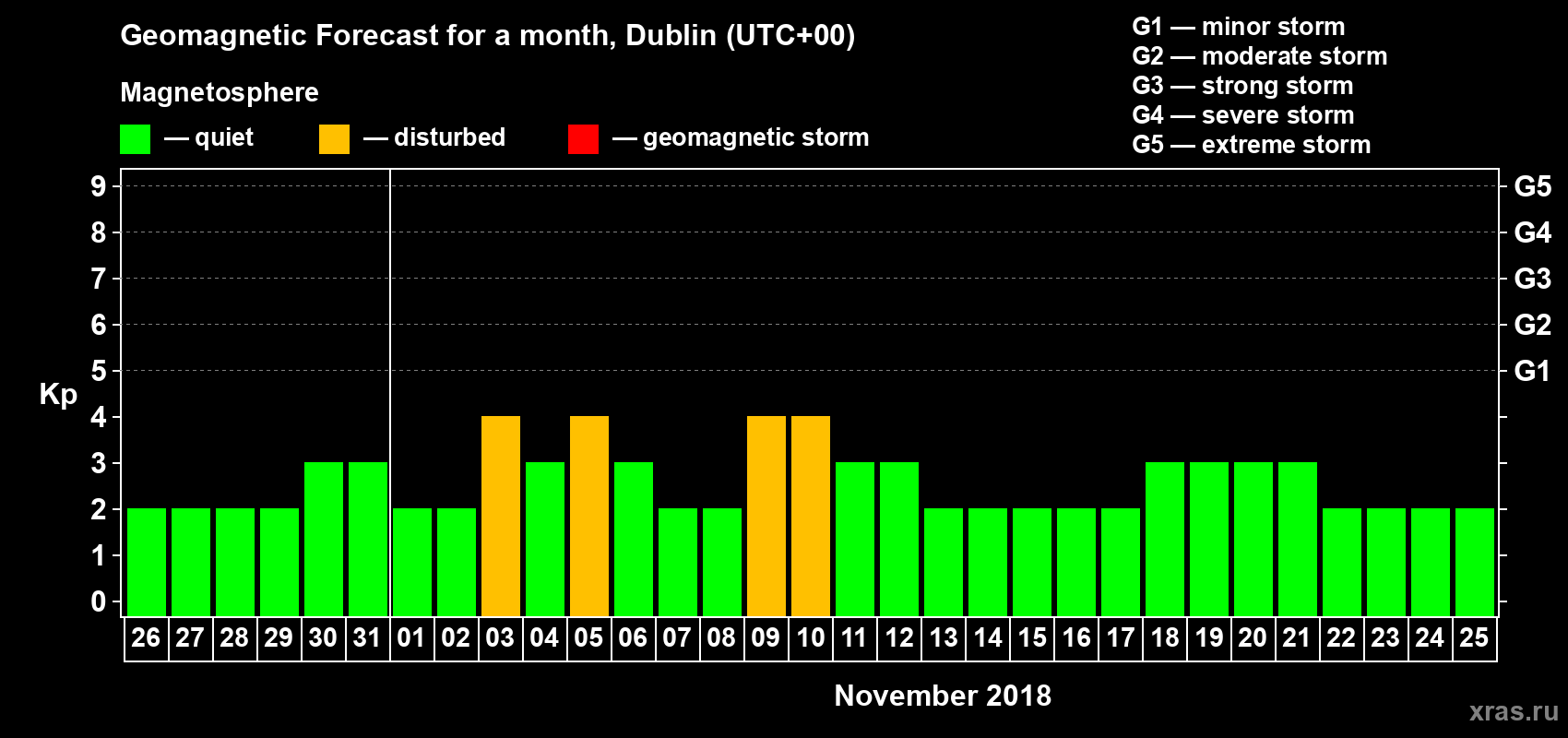 Forecast of the daily maximal value of geomagnetic index Kp for <b>1 month</b> (31 days) <b>from Oct 26, 2018 to Nov 25, 2018</b>