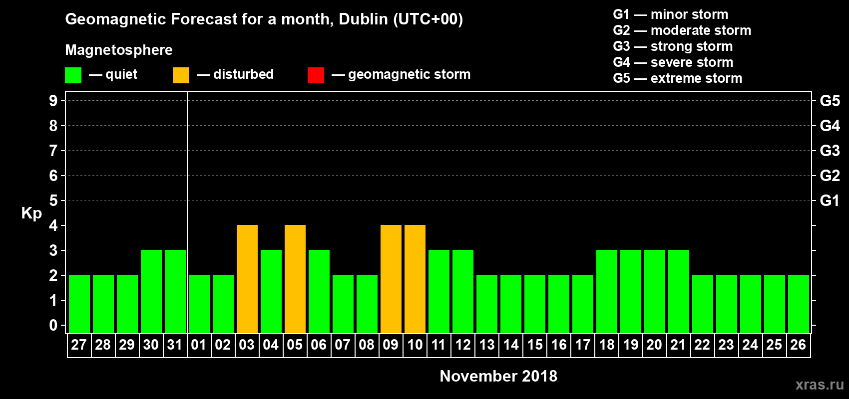 Forecast of the daily maximal value of geomagnetic index Kp for <b>1 month</b> (31 days) <b>from Oct 27, 2018 to Nov 26, 2018</b>