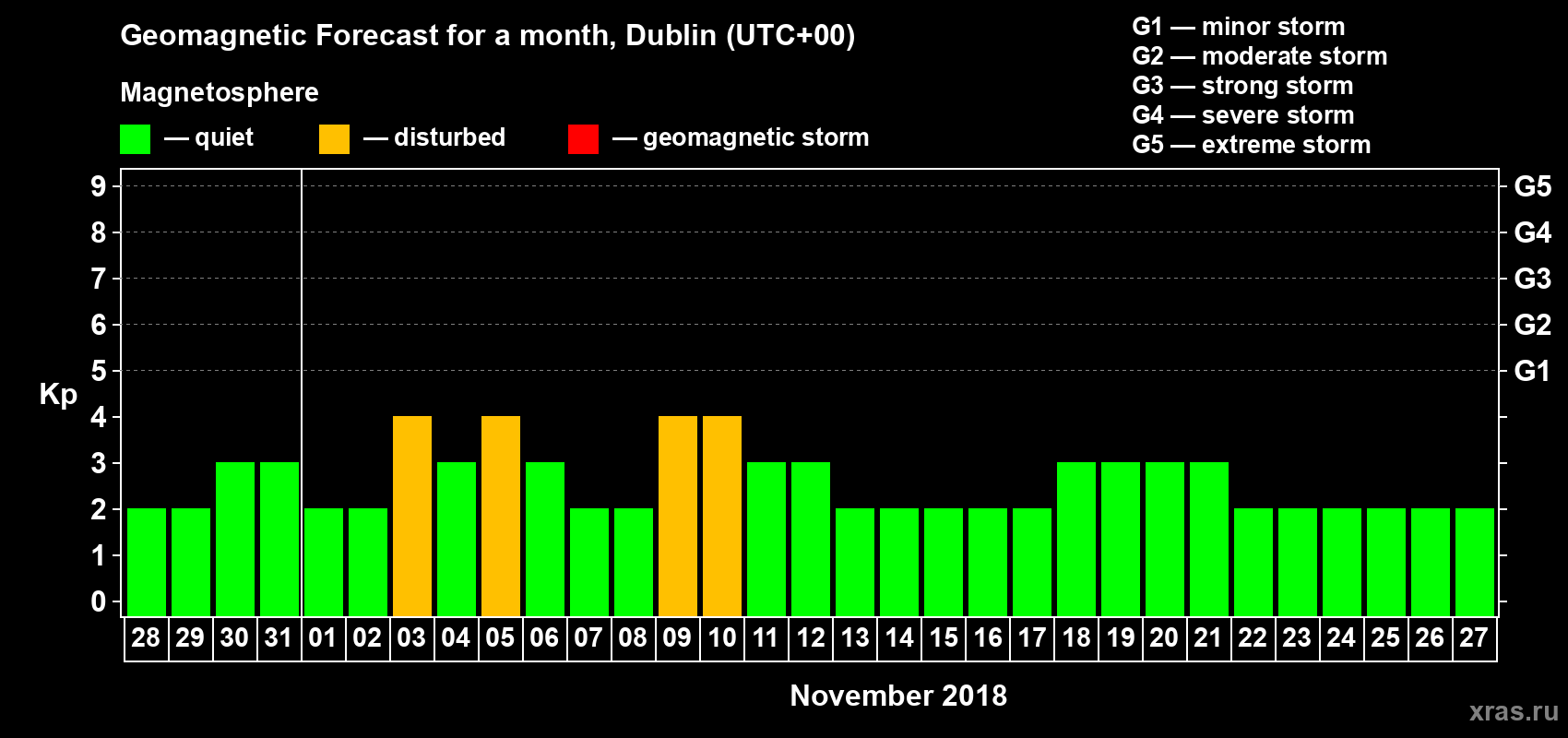Forecast of the daily maximal value of geomagnetic index Kp for <b>1 month</b> (31 days) <b>from Oct 28, 2018 to Nov 27, 2018</b>