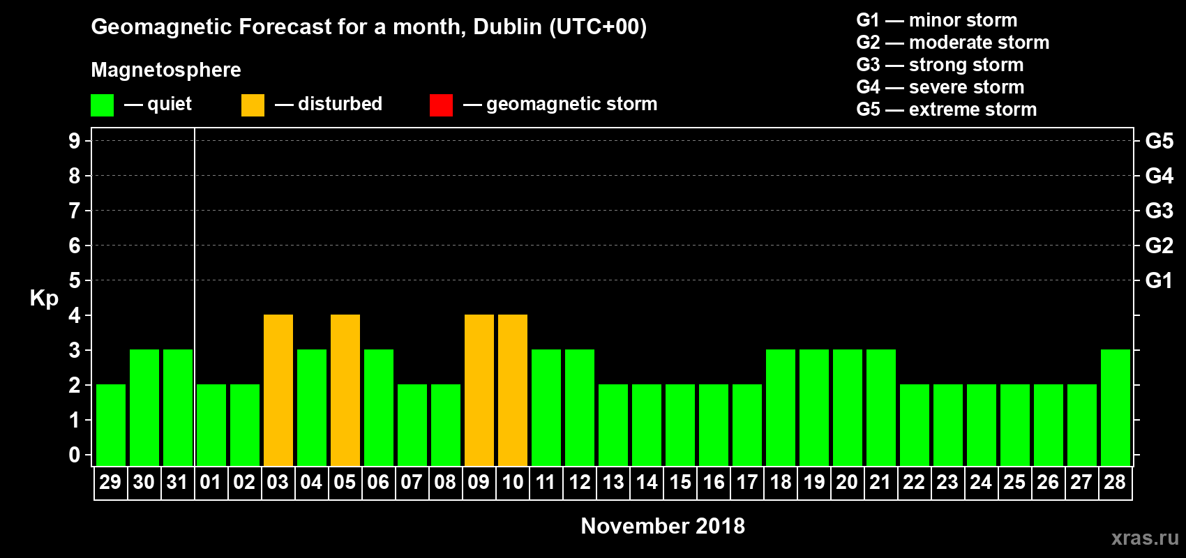 Forecast of the daily maximal value of geomagnetic index Kp for <b>1 month</b> (31 days) <b>from Oct 29, 2018 to Nov 28, 2018</b>