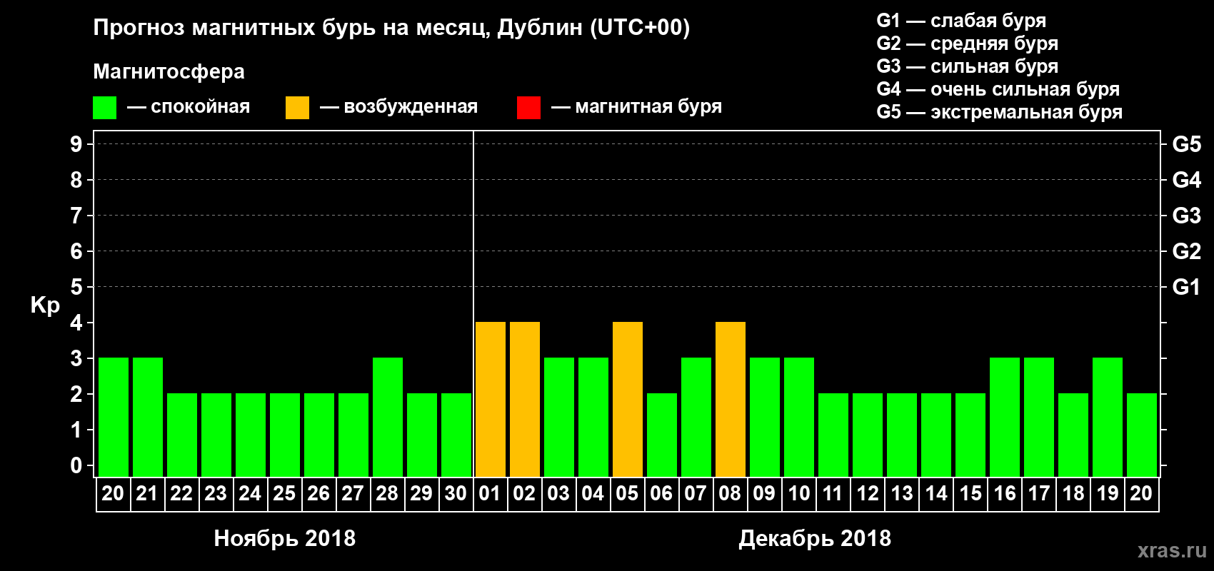 Прогноз максимального суточного геомагнитного индекса Kp на <b>1 месяц</b> (31 день) <b>с 20 ноября по 20 декабря 2018 г</b>