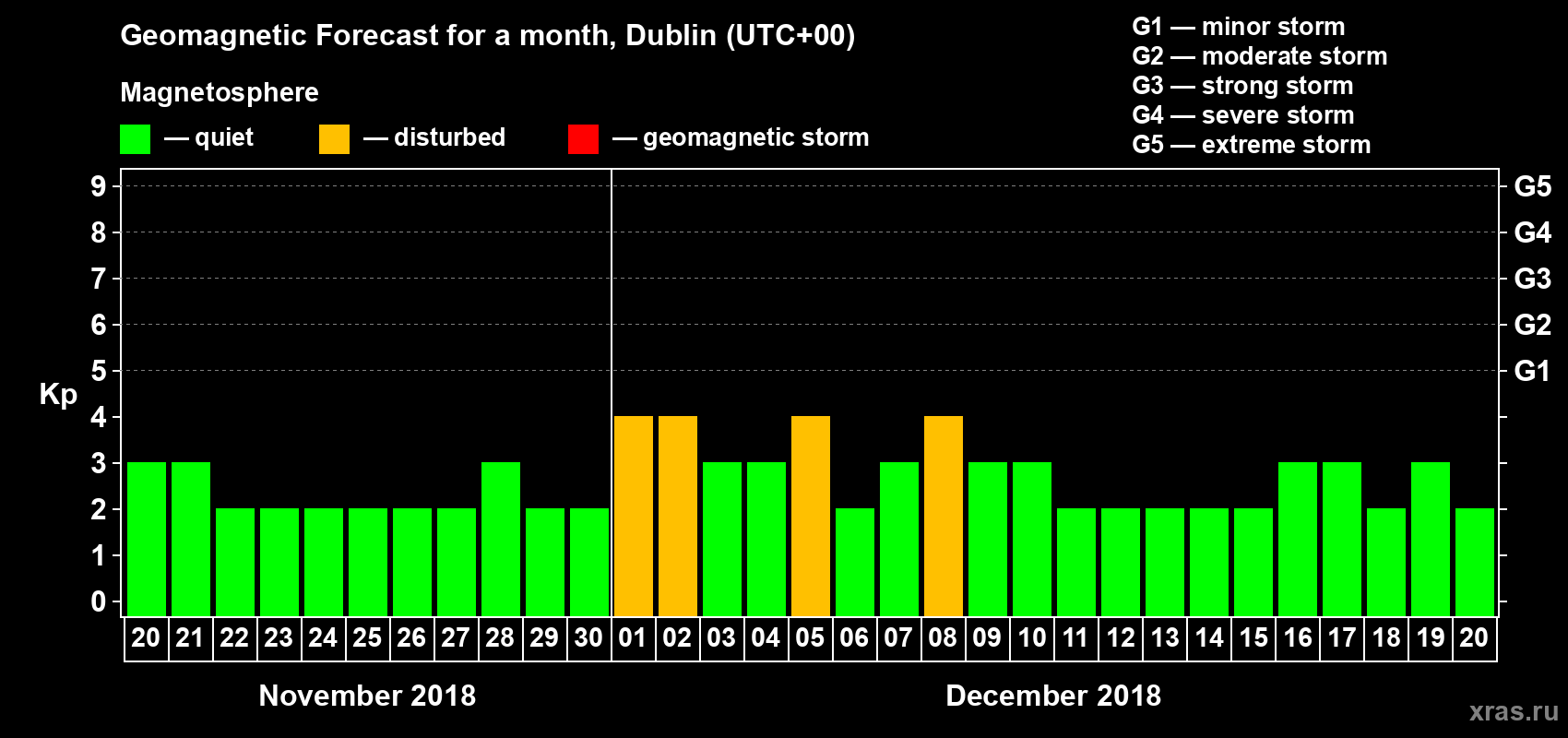 Forecast of the daily maximal value of geomagnetic index Kp for <b>1 month</b> (31 days) <b>from Nov 20, 2018 to Dec 20, 2018</b>