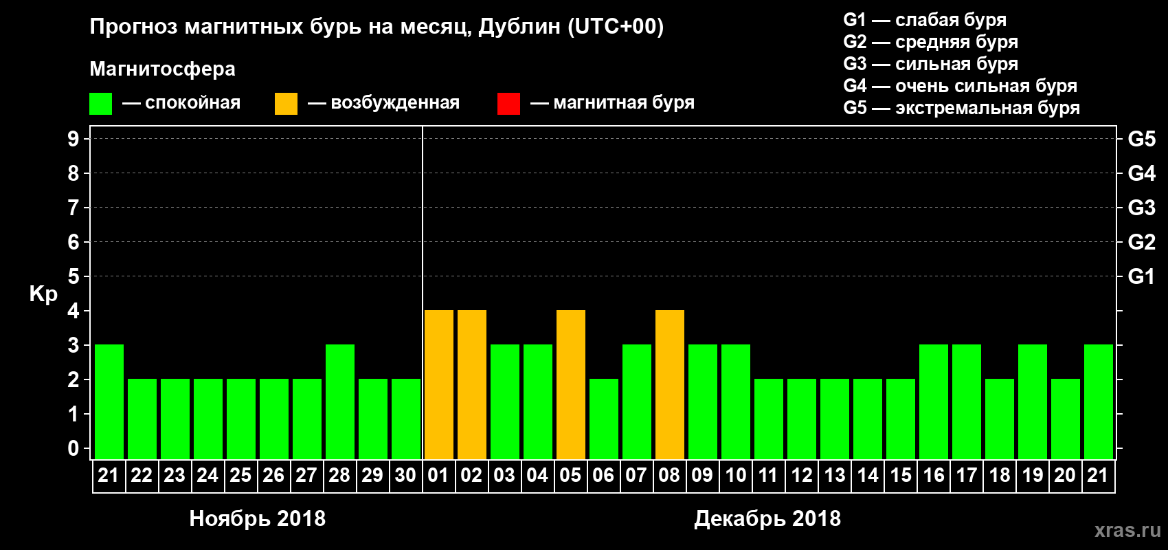 Прогноз максимального суточного геомагнитного индекса Kp на <b>1 месяц</b> (31 день) <b>с 21 ноября по 21 декабря 2018 г</b>