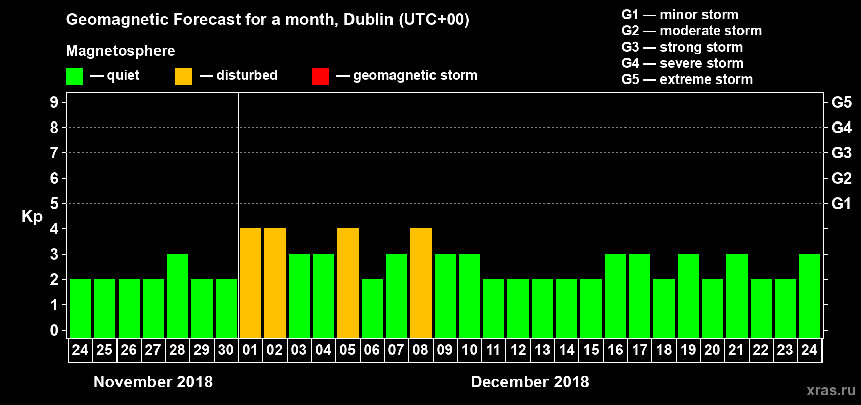 Forecast of the daily maximal value of geomagnetic index Kp for <b>1 month</b> (31 days) <b>from Nov 24, 2018 to Dec 24, 2018</b>