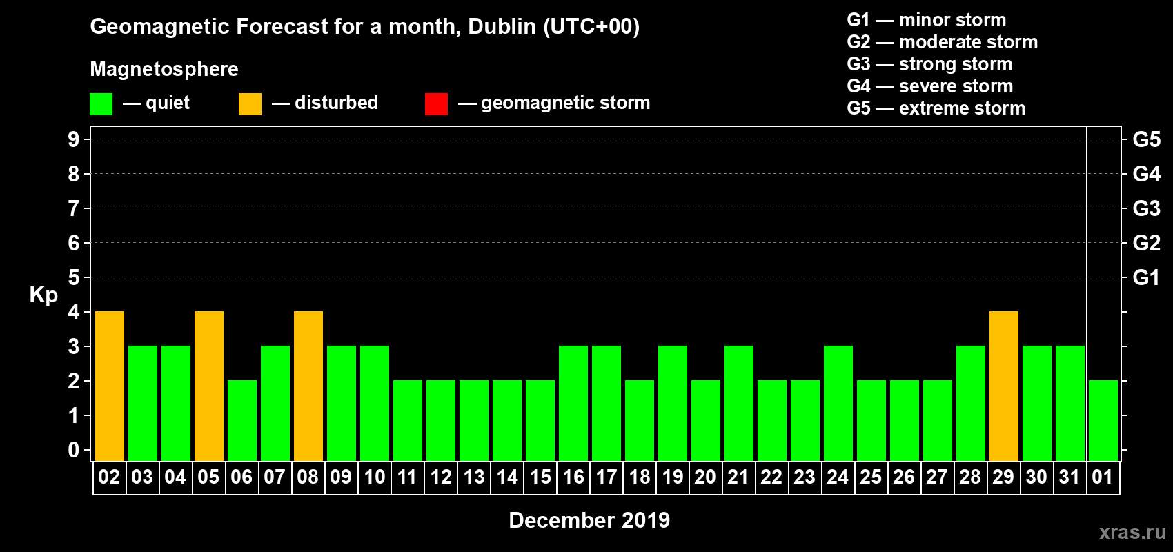 Forecast of the daily maximal value of geomagnetic index Kp for <b>1 month</b> (31 days) <b>from Dec 02, 2018 to Jan 01, 2019</b>
