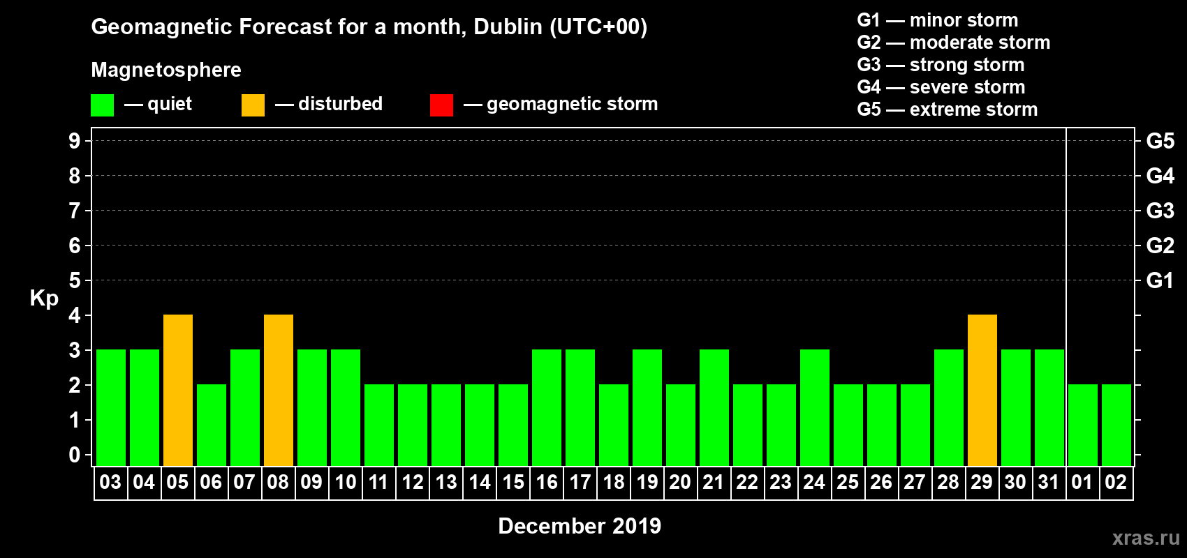 Forecast of the daily maximal value of geomagnetic index Kp for <b>1 month</b> (31 days) <b>from Dec 03, 2018 to Jan 02, 2019</b>