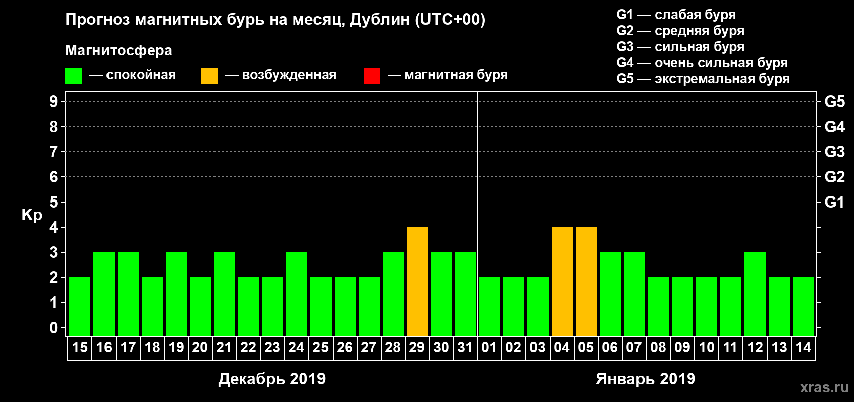 Прогноз максимального суточного геомагнитного индекса Kp на <b>1 месяц</b> (31 день) <b>с 15 декабря 2018 г по 14 января 2019 г</b>